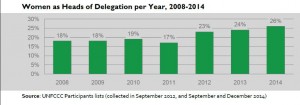 head of delegations per year